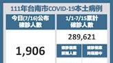 台南增1,906本土確診個案 幼兒莫德納疫苗7月19日開放預約