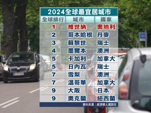 全球宜居指數排名維也納奪冠 台北、高雄、台中入前百