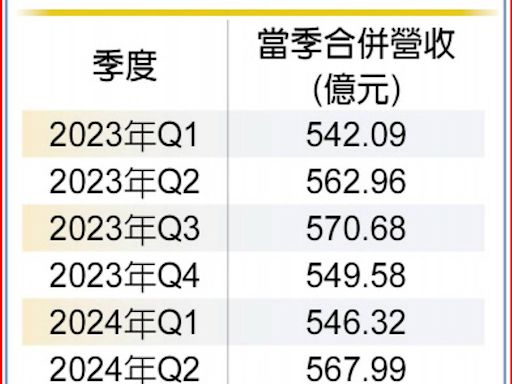 Q2營收成長符預期 聯電續樂觀H2前景