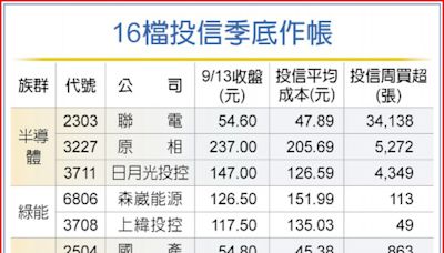 迎降息利多 16檔搶搭季底作帳行情 - B2 法人看市 - 20240916