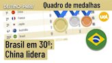 QUADRO DE MEDALHAS DAS OLIMPÍADAS 2024: BRASIL GARANTE MAIS UMA MEDALHA; CHINA ASSUME LIDERANÇA