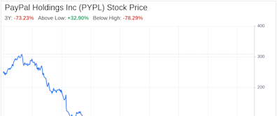 Decoding PayPal Holdings Inc (PYPL): A Strategic SWOT Insight