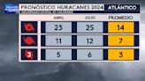 Universidad Estatal de Colorado actualiza el pronóstico de huracanes 2024: hay cambios importantes