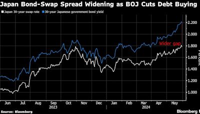 Japan’s 30-Year Bond-Swap Rate Gap Widens to Most Since 2012