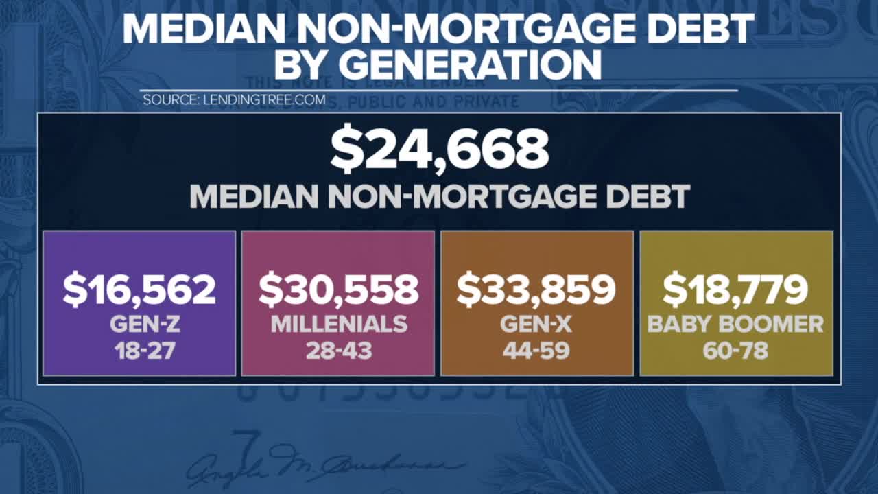 Most Americans carry some kind of non-mortgage debt