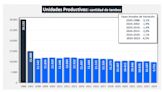 Lácteos, en rojo: al menor consumo se suma que en el último año cerró más de un tambo por día y cayeron los rodeos