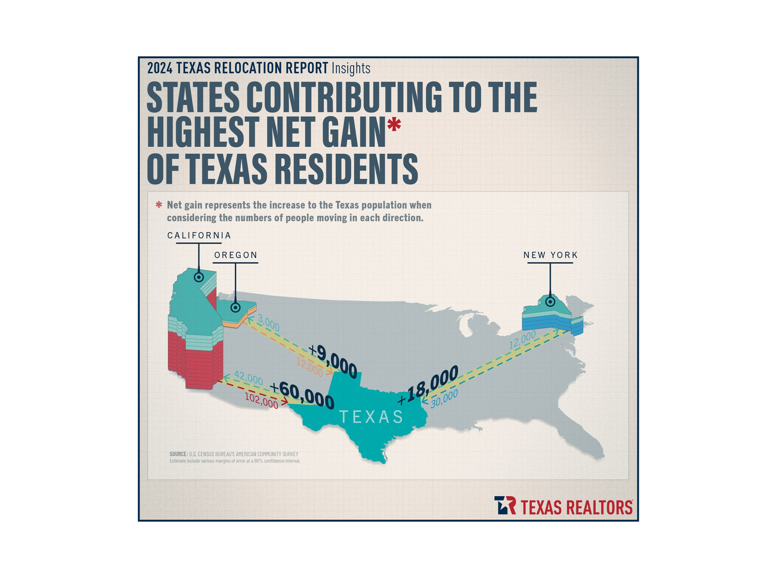 More people move from California to Texas than any other state, report says. Here's a list