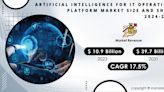 Artificial Intelligence for IT Operations Platform Market Size to hit USD 39.7 Billion by 2031, propelled by factors such as Rise in Complexity of IT Environments