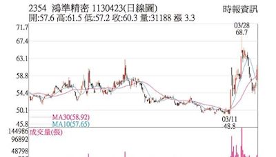 熱門股－鴻準 站穩60元挑戰季線