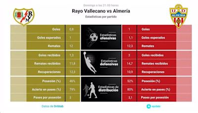 Rayo Vallecano vs Almería: Hora, dónde ver, estadísticas y datos previos al partido