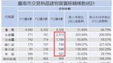 南市地政局公告去年第4季土地及建物交易量 拒絕投機歡迎投資