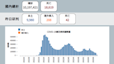 快訊/新冠確診持續保持萬例內！本土+9980、境外移入+208、死亡+42