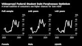 Americans Expect More Student-Debt Forgiveness in NY Fed Survey