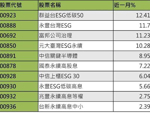 國內碳權交易9月啟動 低碳市值ETF握商機