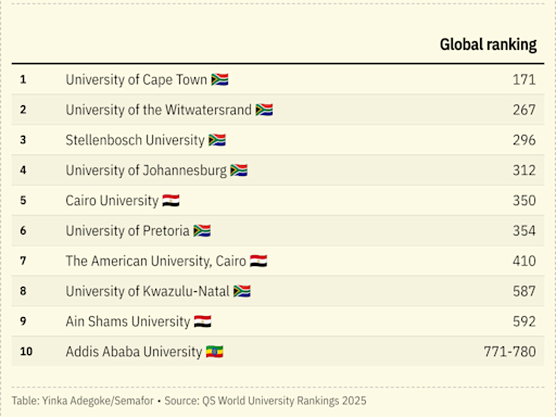 Africa's top universities flail on world stage
