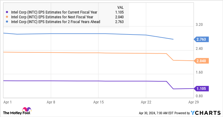 Where Will Intel Stock Be in 5 Years?