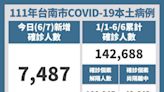 台南增7,487名確診個案 黃偉哲週五前宣布下週是否恢復實體課程