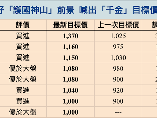 外資圈最高！滙豐喊台積電上看1,370元 這些外資也喊出「千金價」