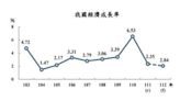 我GDP再下修至2.12%為8年低點 仍勉強「保2」