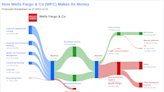 Wells Fargo & Co's Dividend Analysis