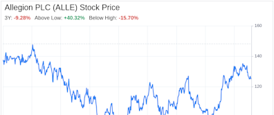 Decoding Allegion PLC (ALLE): A Strategic SWOT Insight