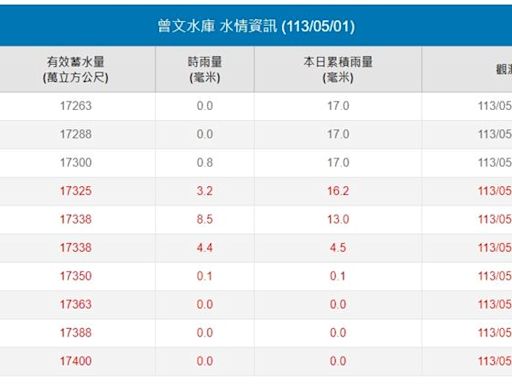 梅雨季首波鋒面強襲！曾文水庫大補水 估165萬立方米進水效益