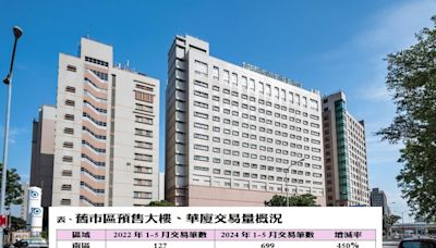 台中「南區」3年預售交易量成長5倍