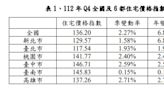 去年Q4全國住宅價格指數連22季上揚 房市量價俱增