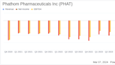 Phathom Pharmaceuticals Inc (PHAT) Reports Q4 and Full Year 2023 Financials, Eyes Growth with ...