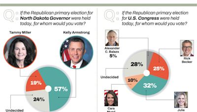 Armstrong leads North Dakota governor’s race by wide margin