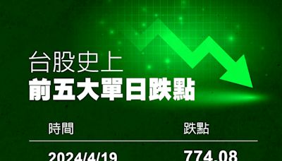 台股史上前五大單日跌點 竟有3次是因為「這原因」