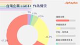 職場性別平等缺口！調查：91%企業缺乏友善同志作為