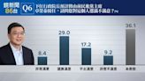 鏡民調／準內閣人事滿意度 卓榮泰37.4%、鄭麗君48.2% 準閣員他第一名