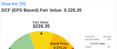 Navigating Market Uncertainty: Intrinsic Value of Visa Inc