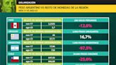 La inflación derrumba al peso argentino: cuánto se devaluó frente dólar y cómo les fue a las monedas de la región