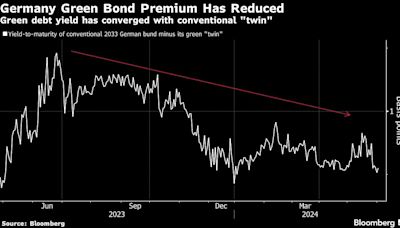 Australia Commands Rare Premium in First Green Bond Issuance