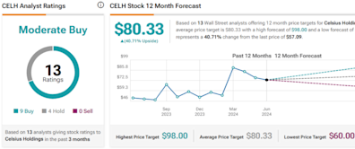 Will Celsius Stock (NASDAQ:CELH) Recover? My Thoughts as a Soft-Drink Business Owner