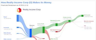 Realty Income Corp's Dividend Analysis