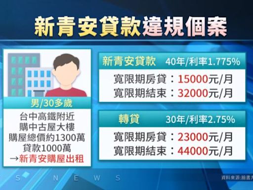 新青安揪逾1500件非自住違規 寬限期房貸每月將增8千元