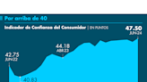 Confianza de los consumidores mejora tras las elecciones; creció 0.6 puntos en junio