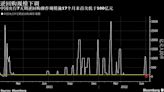 中國央行意外縮減逆回購操作規模 國債期現貨大跌 利率互換顯著攀升