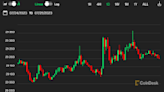 Bitcoin Rises to $29.3K Ahead of Fed, With SOL Among Outperformers, LDO Leading Laggards