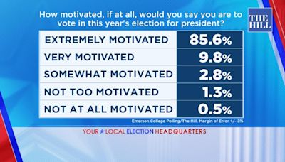 Missouri poll shows big leads for Republican candidates, amendments