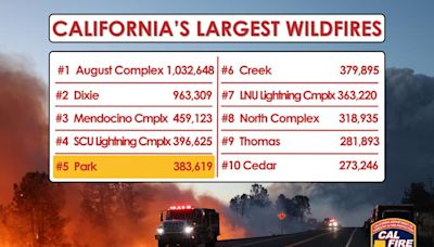 CAL FIRE Reports the Park Fire with Over 383,000 Acres Burned with 14% Containment has Become the Fifth-Largest Wildfire in California...