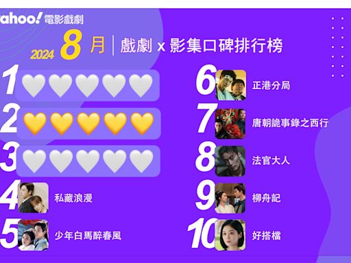 2024年8月Yahoo奇摩戲劇影集排行榜Top10！《婆婆2》完美收官！韓劇《她的日與夜》《媽媽朋友的兒子》帶來話題聊不完！看《正港分局》正夯！｜線上看推薦