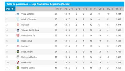 La tabla de posiciones de la Liga Profesional 2024: la lucha por el título y la clasificación a las copas 2025