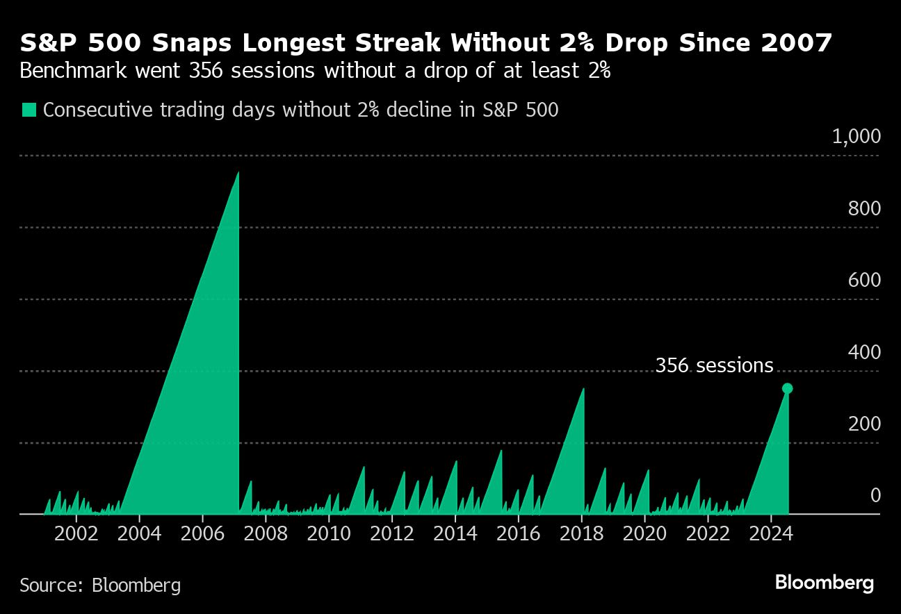 Stock Rotation Is Back in Full Force After Selloff: Markets Wrap