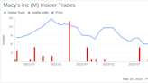 Macy's Inc (M) CEO & Chair-Elect Antony Spring Sells 13,404 Shares