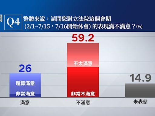 【鏡新聞政經情勢民調18】看不下去！立院本會期表現 不滿意度逼近六成