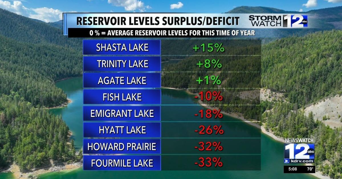 Water levels rise in local reservoirs